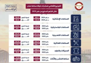 4.207 مليار دينار صادرات صناعة عمان خلال 7 أشهر - عروبة الاخباري | Oroba News