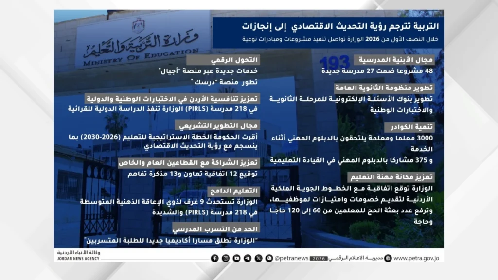 961e3bc0-165c-44a0-9ee9-528830f8d0cf - عروبة الاخباري | Oroba News صورة رئيسية تحتوي على عناوين أخبار تعليمية بالعربية من وزارة التربية والتعليم الأردنية
