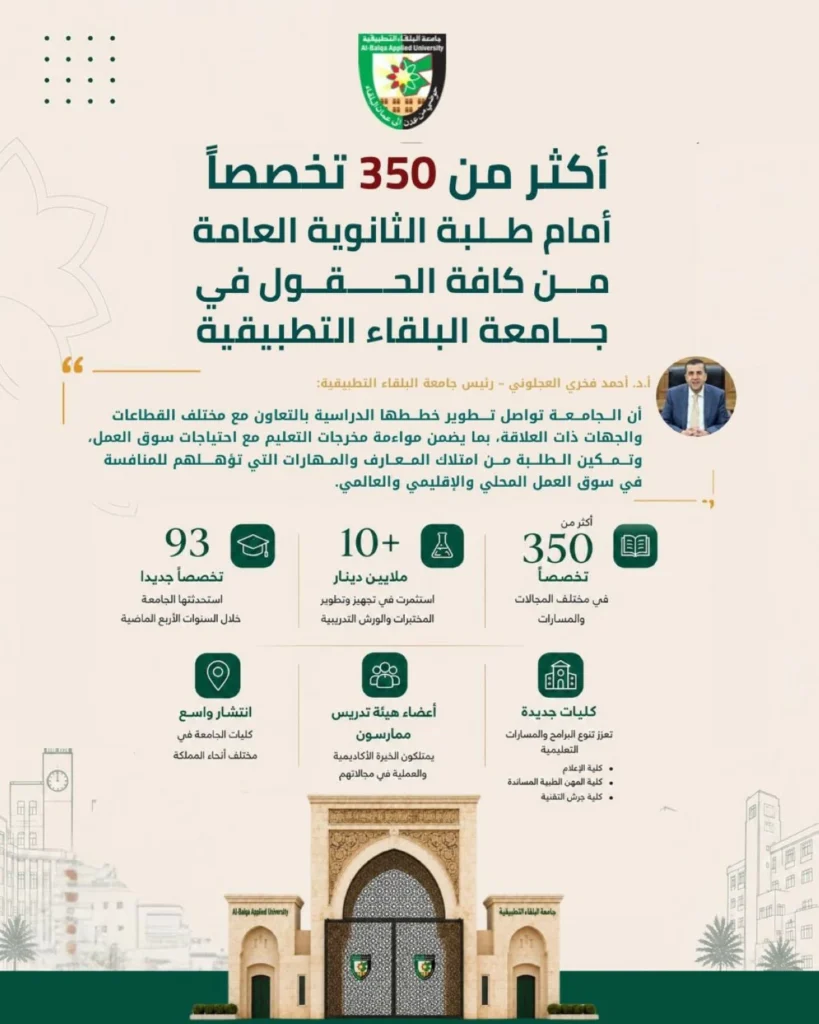 762658 - عروبة الاخباري | Oroba News Arabic infographic poster from Al-Balqa Applied University highlighting: more than 350 specializations for general secondary graduates; university logo, a portrait, and campus imagery in the background. Also notes 93 new specializations in recent years and over 10 billion dinars invested in labs and training facilities.