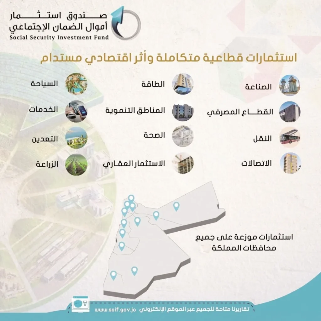 خريطة الأردن مع قائمة قطاعات استثمار صندوق الضمان الاجتماعي: الصناعة، الطاقة، السياحة، الخدمات، النقل، الاتصالات، الصحة، الزراعة، الاستثمار العقاري والمناطق التنموية.