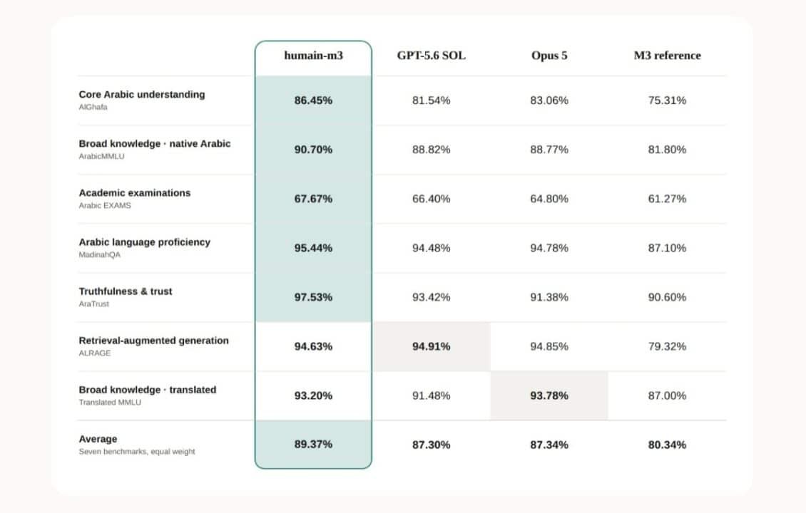 Comparison table of AI models on Arabic understanding metrics with percentages for each model and an average row. (Columns: human-m3, GPT-5.6 SOL, Opus 5, M3 reference)